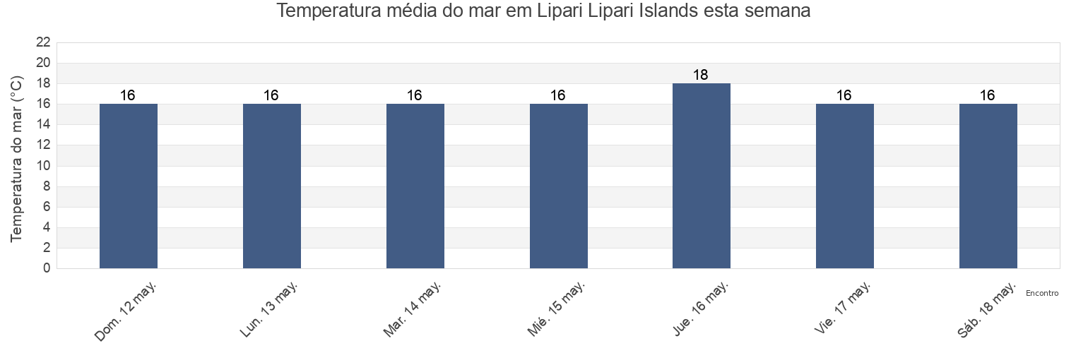 Temperatura do mar em Lipari Lipari Islands, Messina, Sicily, Italy esta semana