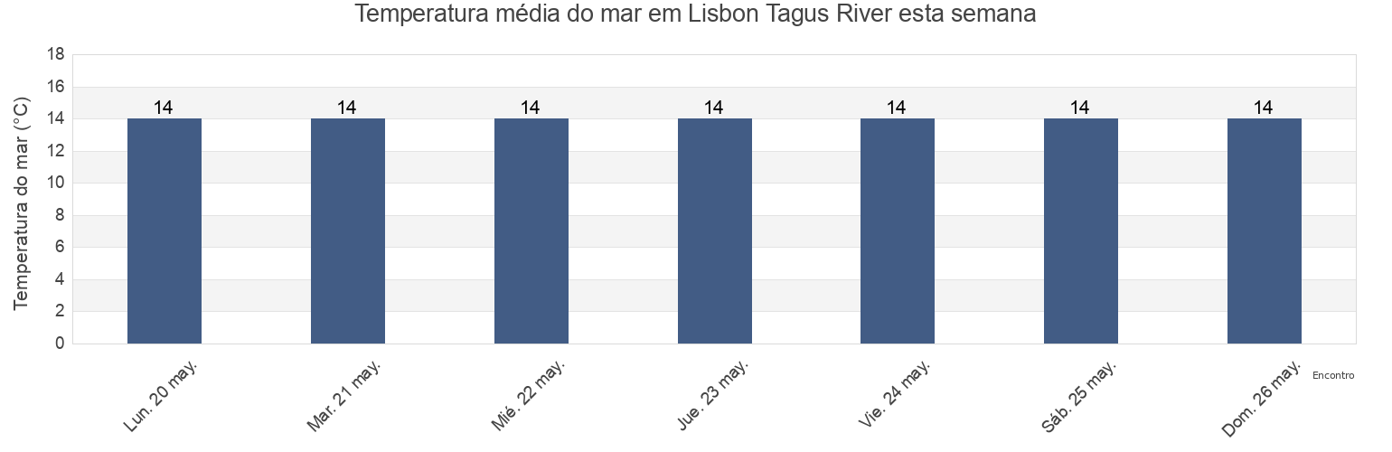 Temperatura do mar em Lisbon Tagus River, Lisbon, Lisbon, Portugal esta semana