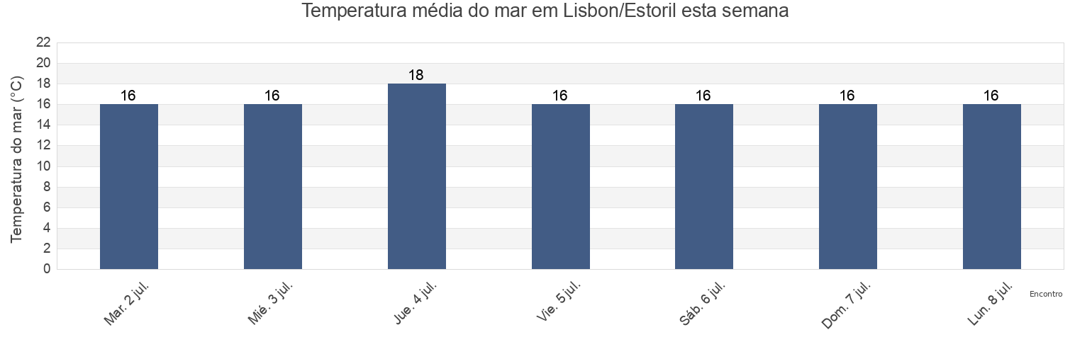 Temperatura do mar em Lisbon/Estoril, Cascais, Lisbon, Portugal esta semana