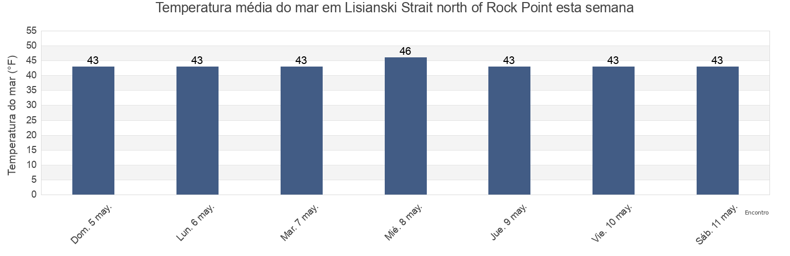 Temperatura do mar em Lisianski Strait north of Rock Point, Hoonah-Angoon Census Area, Alaska, United States esta semana
