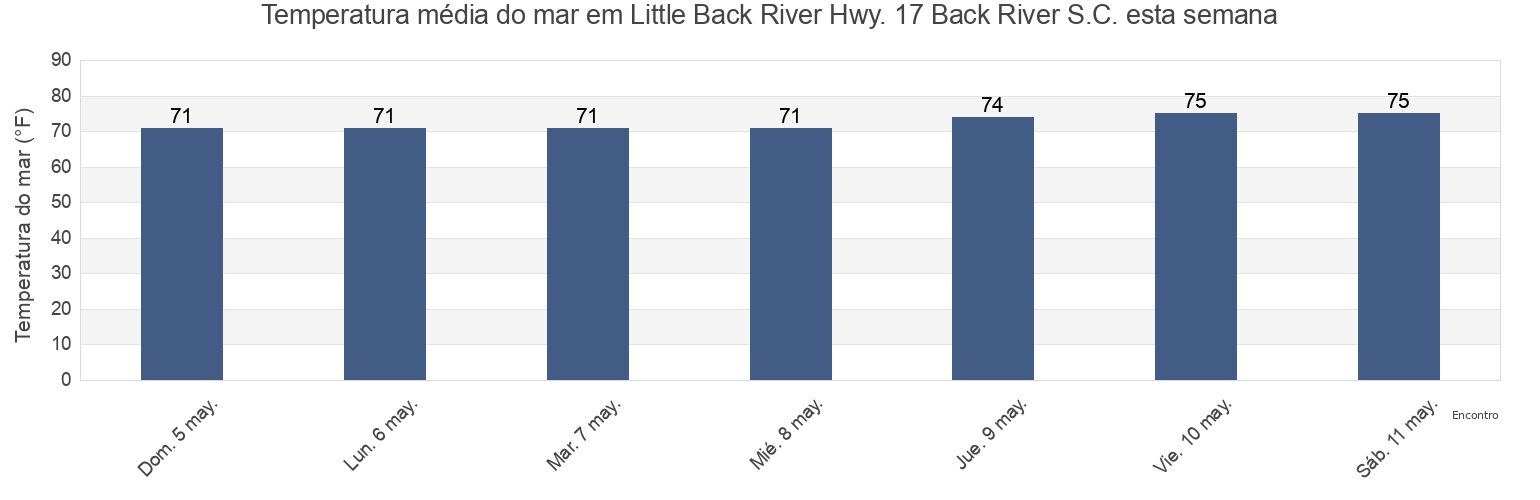 Temperatura do mar em Little Back River Hwy. 17 Back River S.C., Chatham County, Georgia, United States esta semana