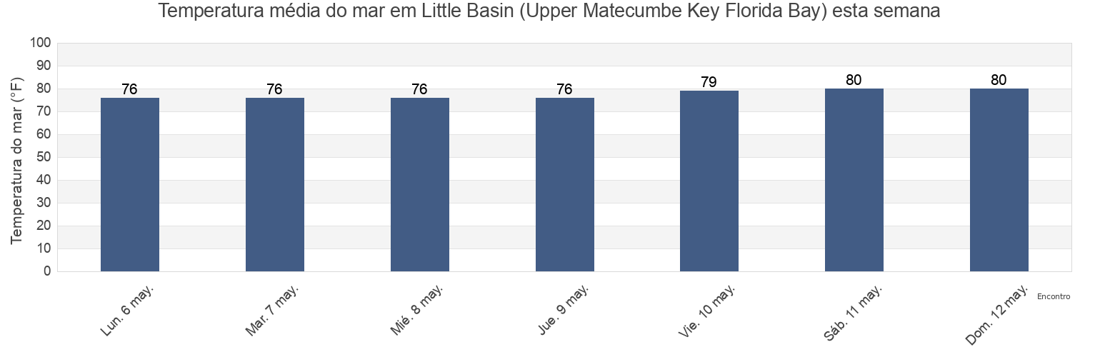Temperatura do mar em Little Basin (Upper Matecumbe Key Florida Bay), Miami-Dade County, Florida, United States esta semana