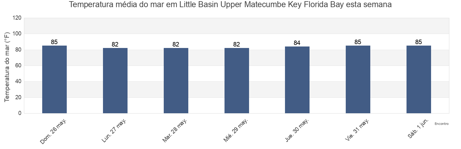 Temperatura do mar em Little Basin Upper Matecumbe Key Florida Bay, Miami-Dade County, Florida, United States esta semana