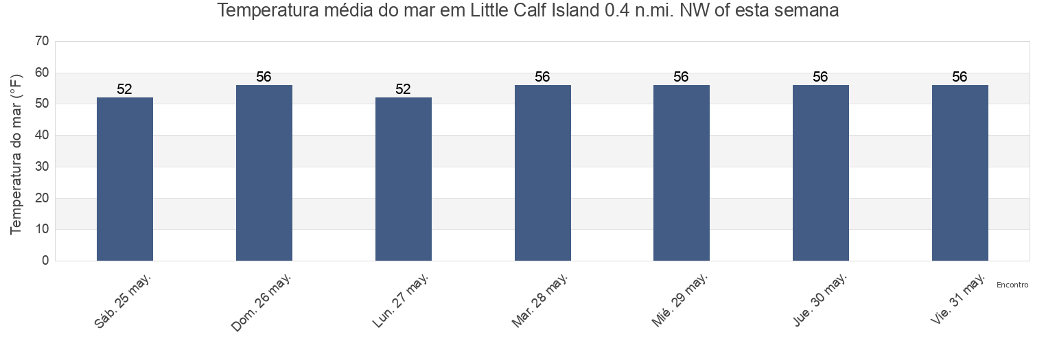 Temperatura do mar em Little Calf Island 0.4 n.mi. NW of, Suffolk County, Massachusetts, United States esta semana
