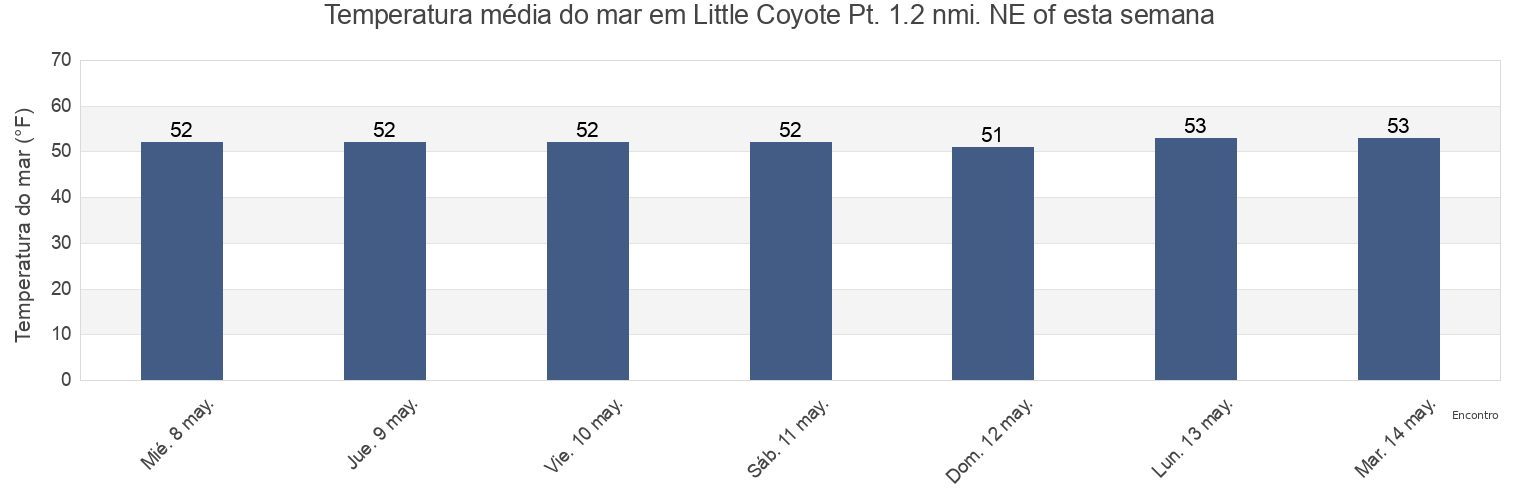 Temperatura do mar em Little Coyote Pt. 1.2 nmi. NE of, San Mateo County, California, United States esta semana