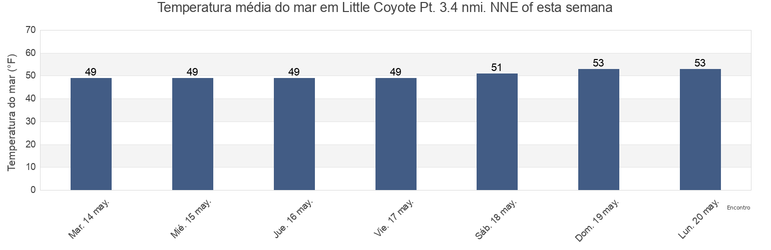 Temperatura do mar em Little Coyote Pt. 3.4 nmi. NNE of, City and County of San Francisco, California, United States esta semana