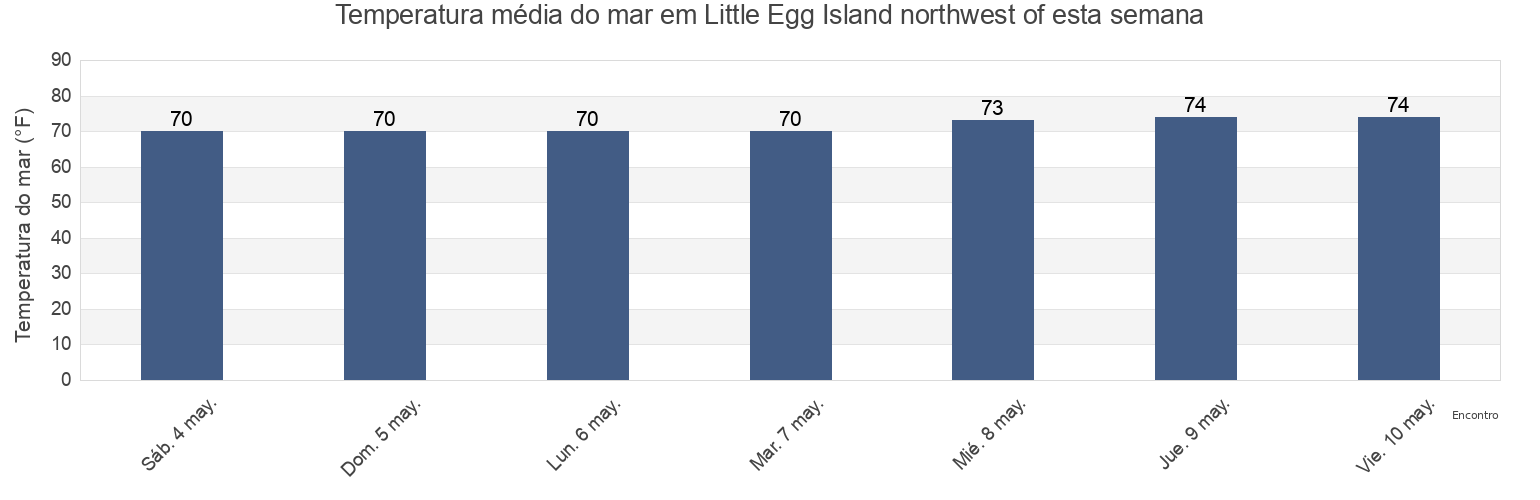 Temperatura do mar em Little Egg Island northwest of, McIntosh County, Georgia, United States esta semana