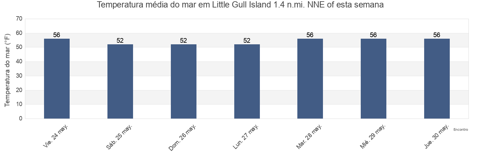 Temperatura do mar em Little Gull Island 1.4 n.mi. NNE of, New London County, Connecticut, United States esta semana