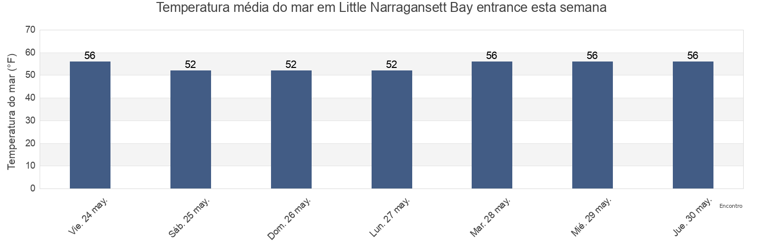 Temperatura do mar em Little Narragansett Bay entrance, Washington County, Rhode Island, United States esta semana