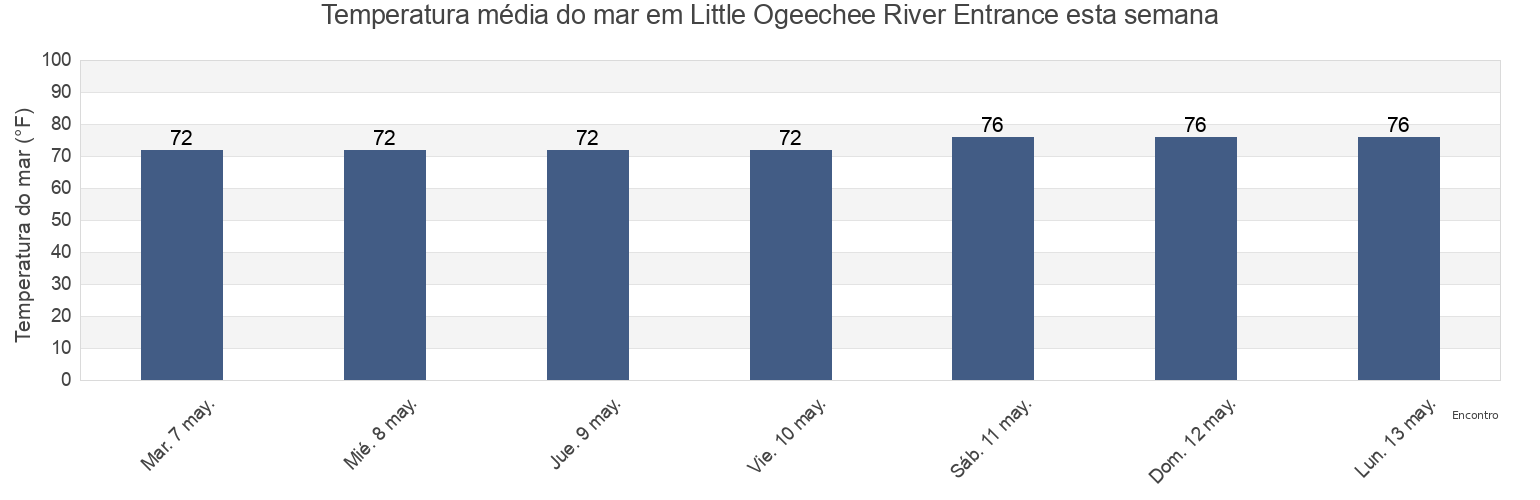 Temperatura do mar em Little Ogeechee River Entrance, Chatham County, Georgia, United States esta semana