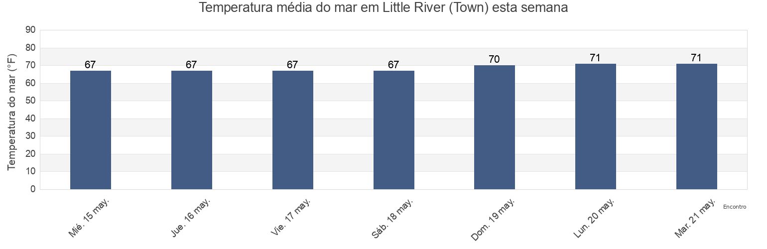 Temperatura do mar em Little River (Town), Horry County, South Carolina, United States esta semana