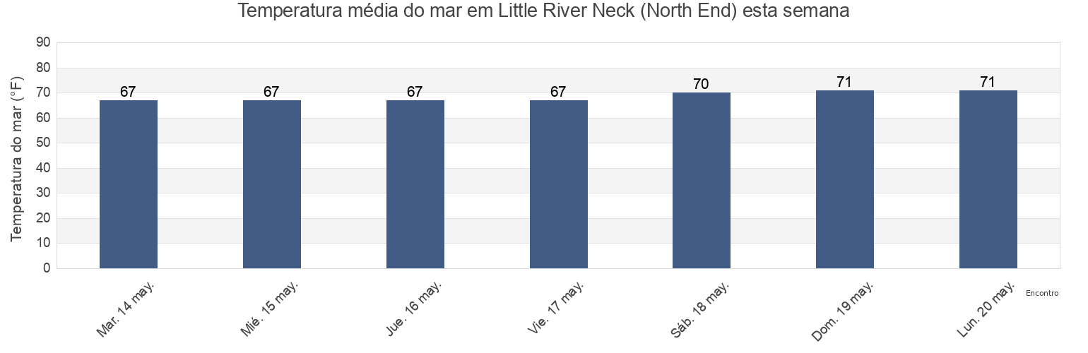 Temperatura do mar em Little River Neck (North End), Horry County, South Carolina, United States esta semana