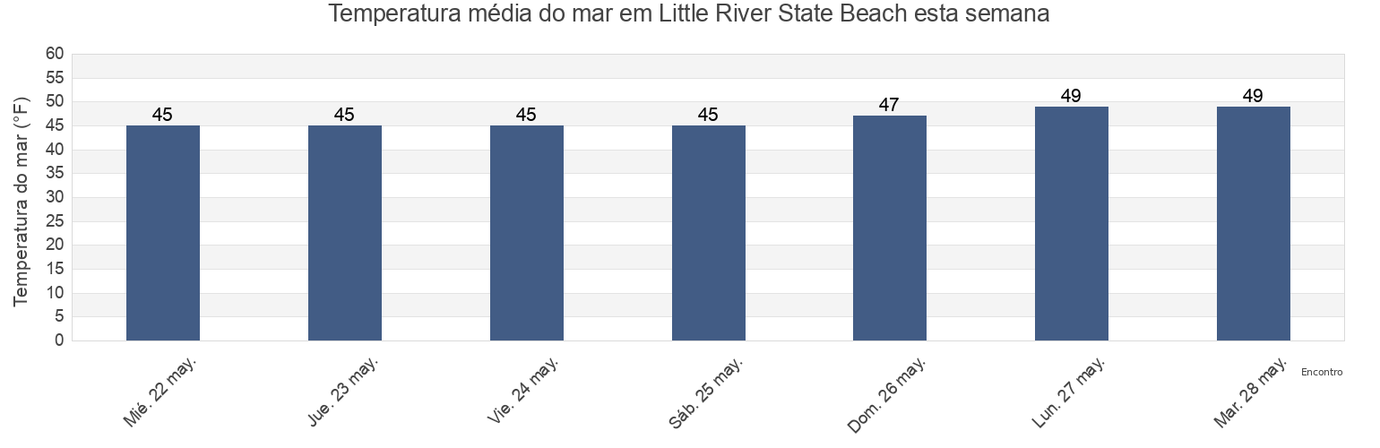 Temperatura do mar em Little River State Beach, Humboldt County, California, United States esta semana