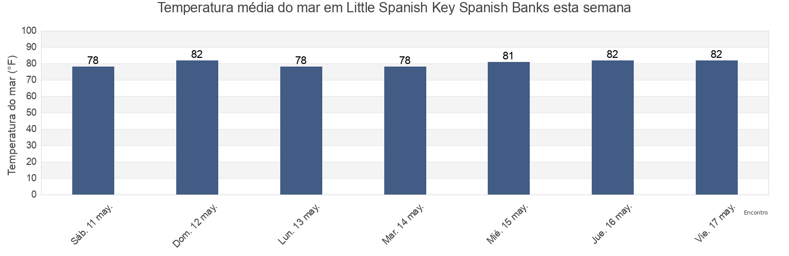 Temperatura do mar em Little Spanish Key Spanish Banks, Monroe County, Florida, United States esta semana