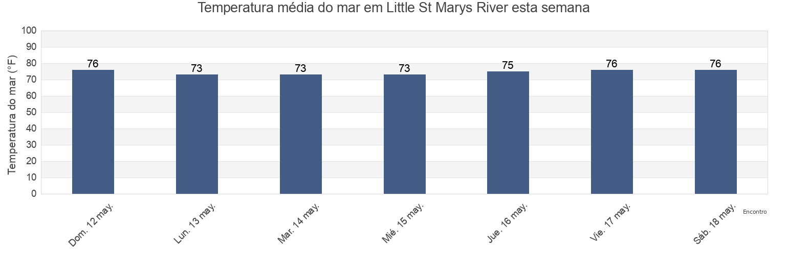 Temperatura do mar em Little St Marys River, Nassau County, Florida, United States esta semana