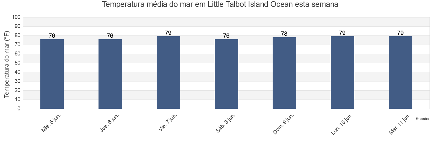 Temperatura do mar em Little Talbot Island Ocean, Duval County, Florida, United States esta semana