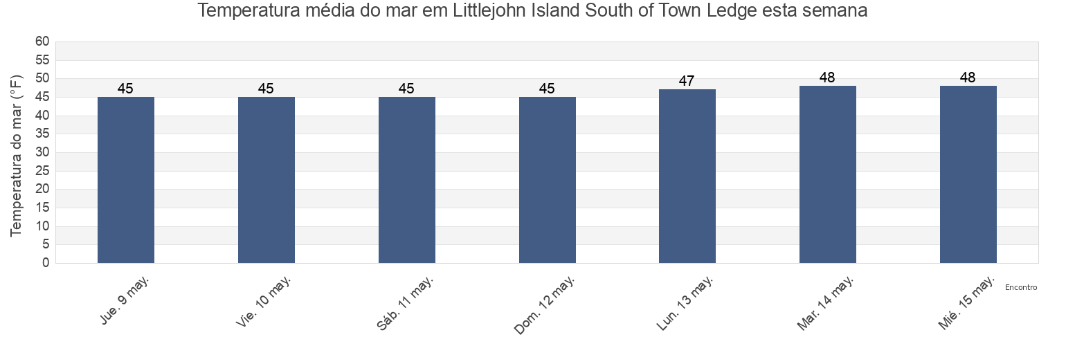 Temperatura do mar em Littlejohn Island South of Town Ledge, Cumberland County, Maine, United States esta semana