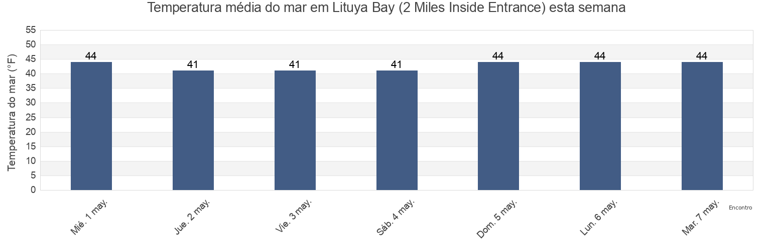 Temperatura do mar em Lituya Bay (2 Miles Inside Entrance), Hoonah-Angoon Census Area, Alaska, United States esta semana