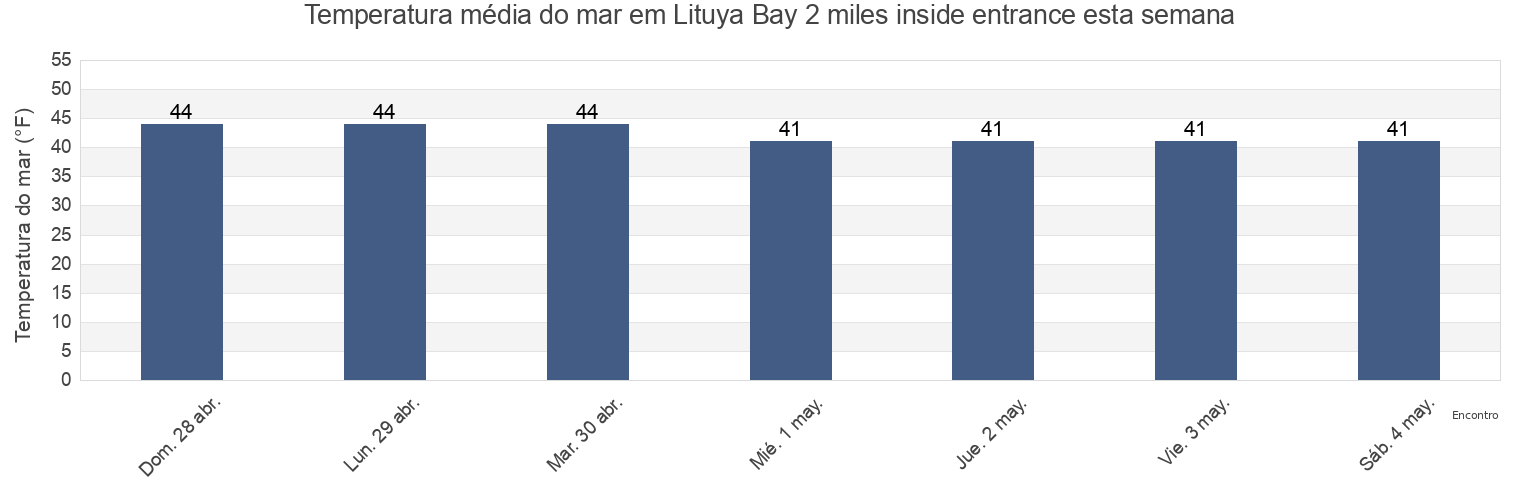Temperatura do mar em Lituya Bay 2 miles inside entrance, Hoonah-Angoon Census Area, Alaska, United States esta semana