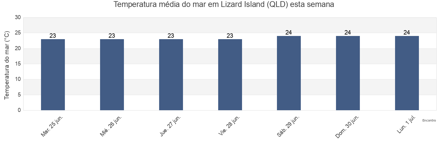 Temperatura do mar em Lizard Island (QLD), Hope Vale, Queensland, Australia esta semana