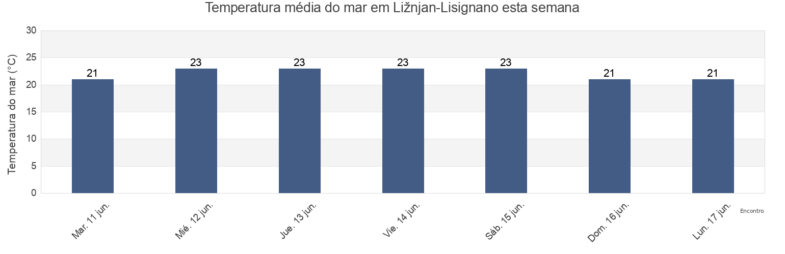 Temperatura do mar em Ližnjan-Lisignano, Istria, Croatia esta semana