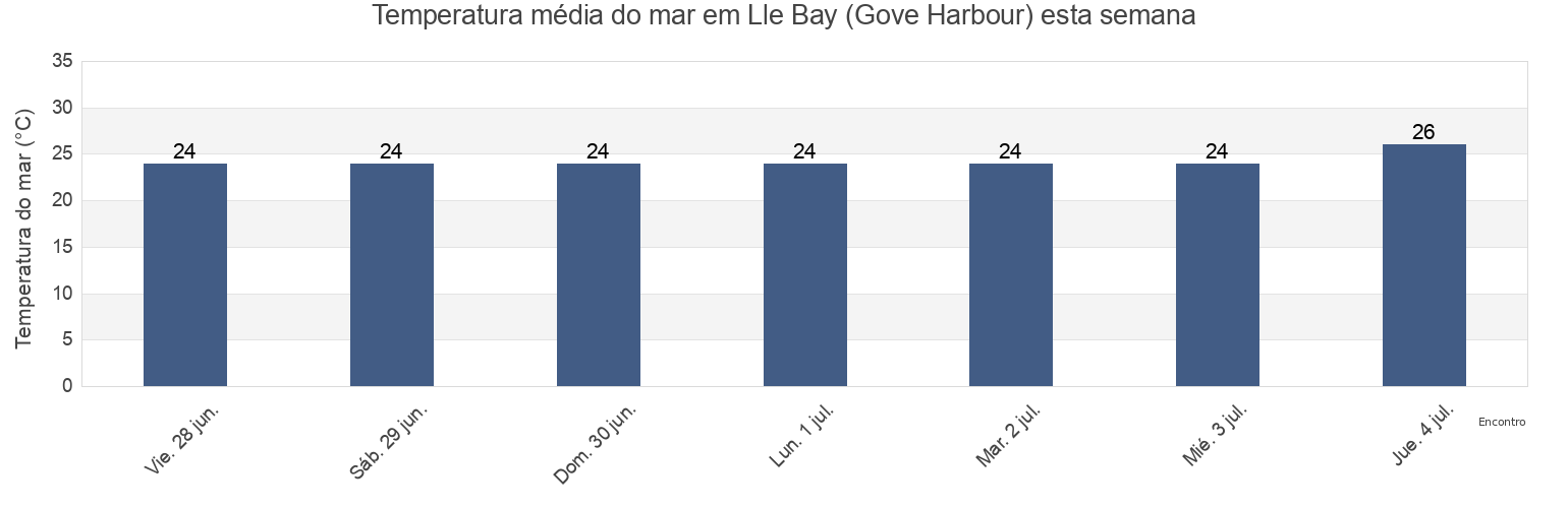 Temperatura do mar em Lle Bay (Gove Harbour), East Arnhem, Northern Territory, Australia esta semana