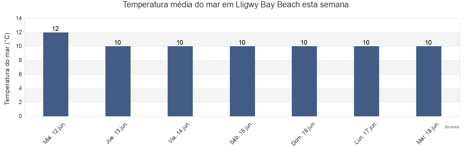 Temperatura do mar em Lligwy Bay Beach, Anglesey, Wales, United Kingdom esta semana