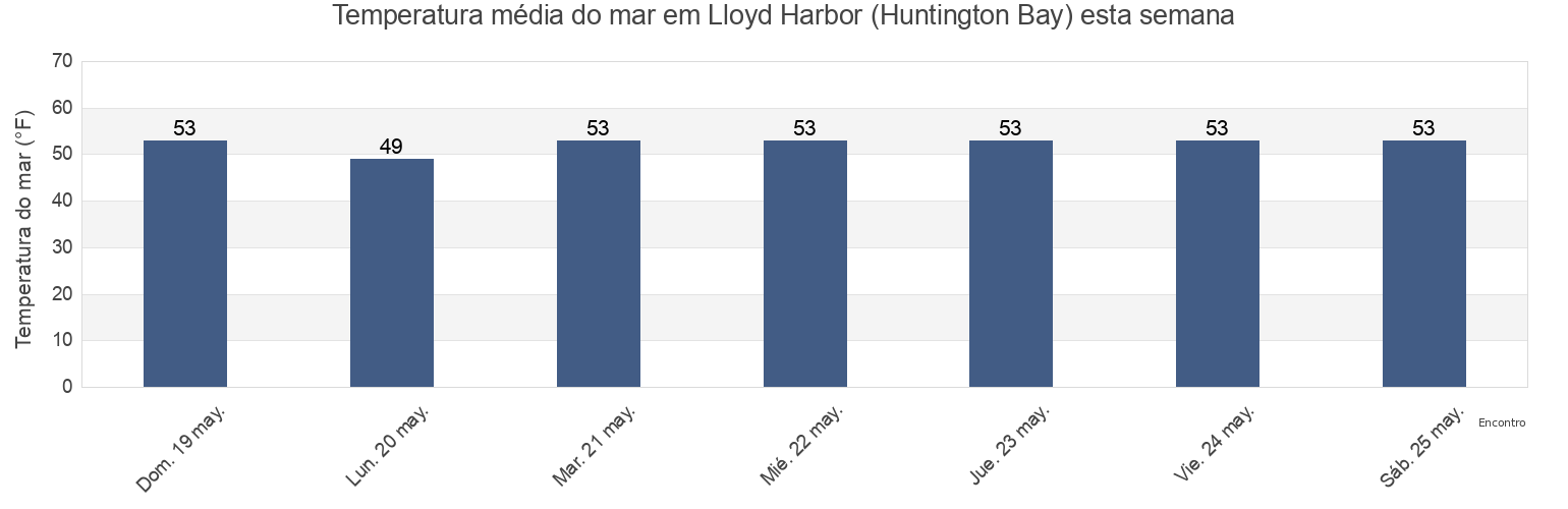 Temperatura do mar em Lloyd Harbor (Huntington Bay), Suffolk County, New York, United States esta semana