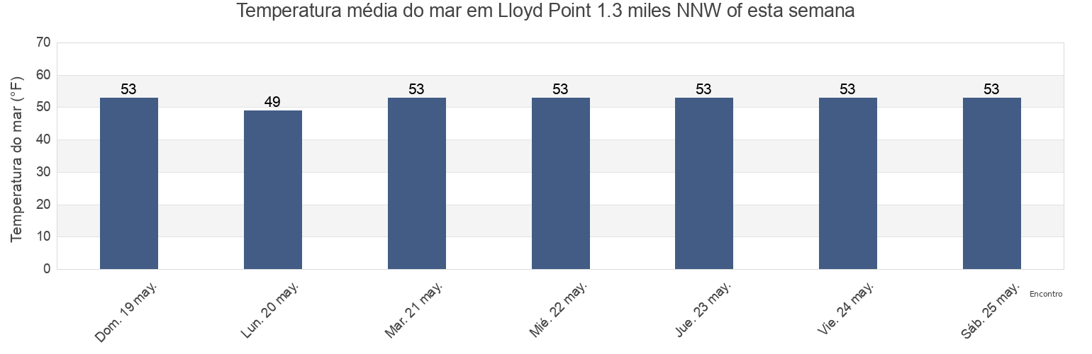 Temperatura do mar em Lloyd Point 1.3 miles NNW of, Suffolk County, New York, United States esta semana