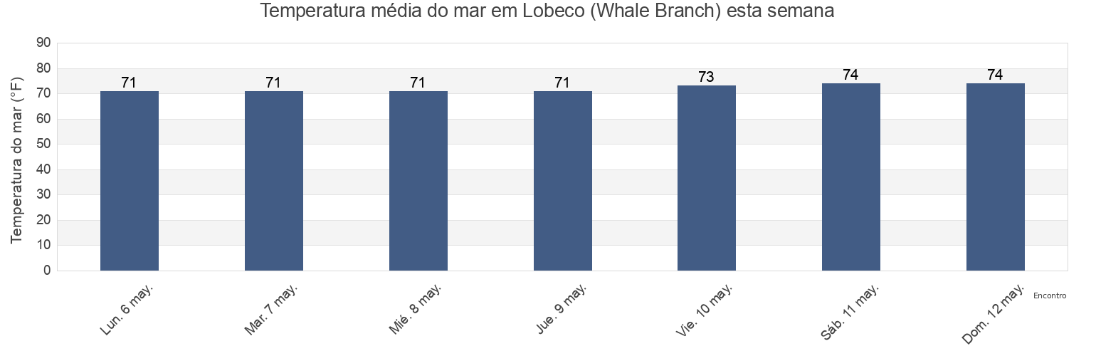 Temperatura do mar em Lobeco (Whale Branch), Colleton County, South Carolina, United States esta semana