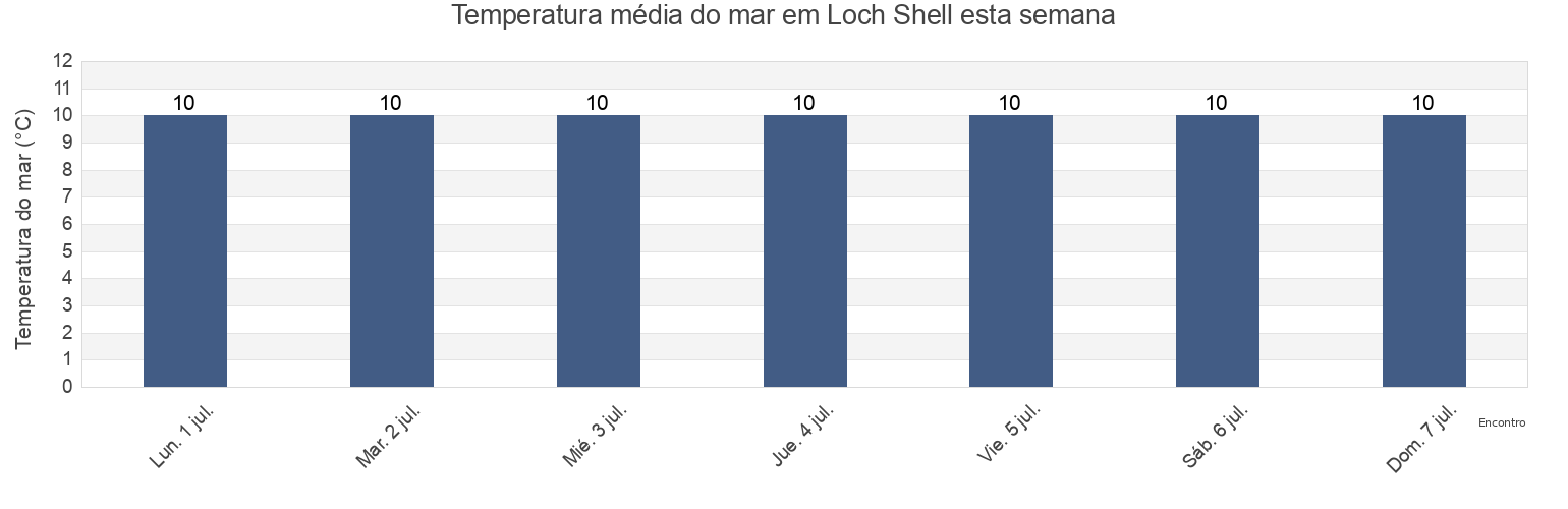 Temperatura do mar em Loch Shell, Eilean Siar, Scotland, United Kingdom esta semana