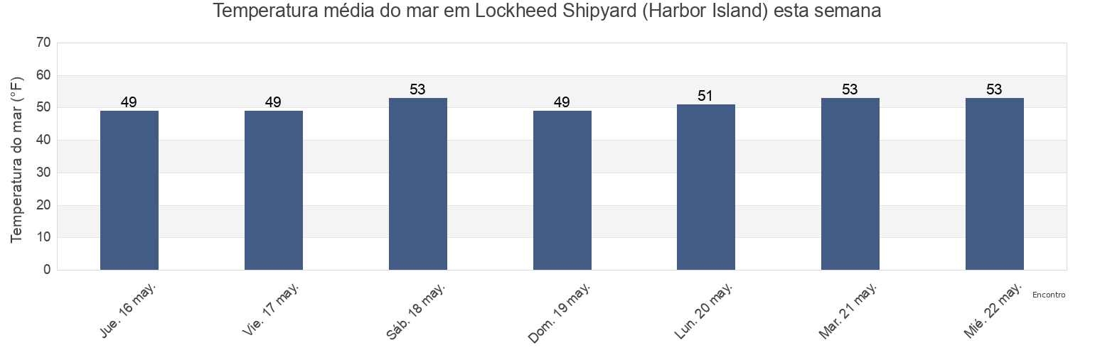 Temperatura do mar em Lockheed Shipyard (Harbor Island), Kitsap County, Washington, United States esta semana