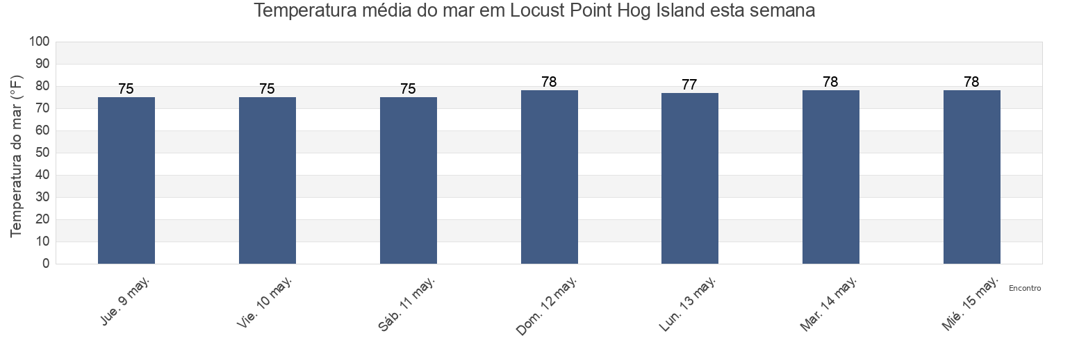 Temperatura do mar em Locust Point Hog Island, Charlotte County, Florida, United States esta semana