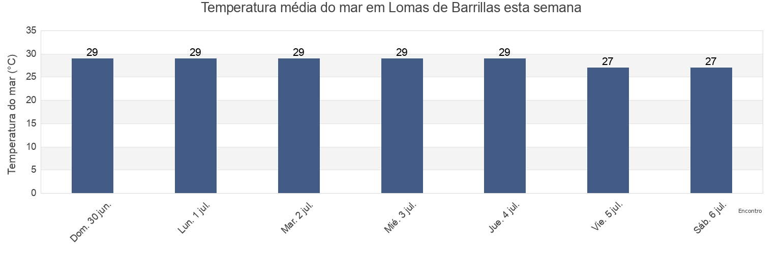 Temperatura do mar em Lomas de Barrillas, Coatzacoalcos, Veracruz, Mexico esta semana