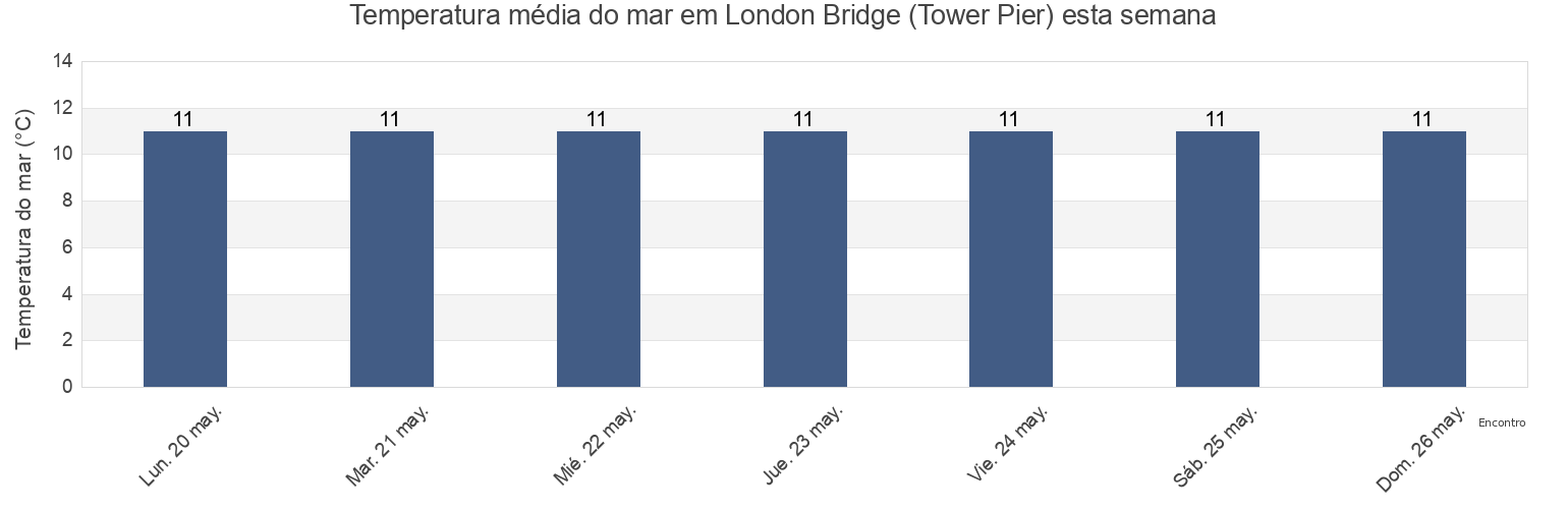 Temperatura do mar em London Bridge (Tower Pier), Greater London, England, United Kingdom esta semana