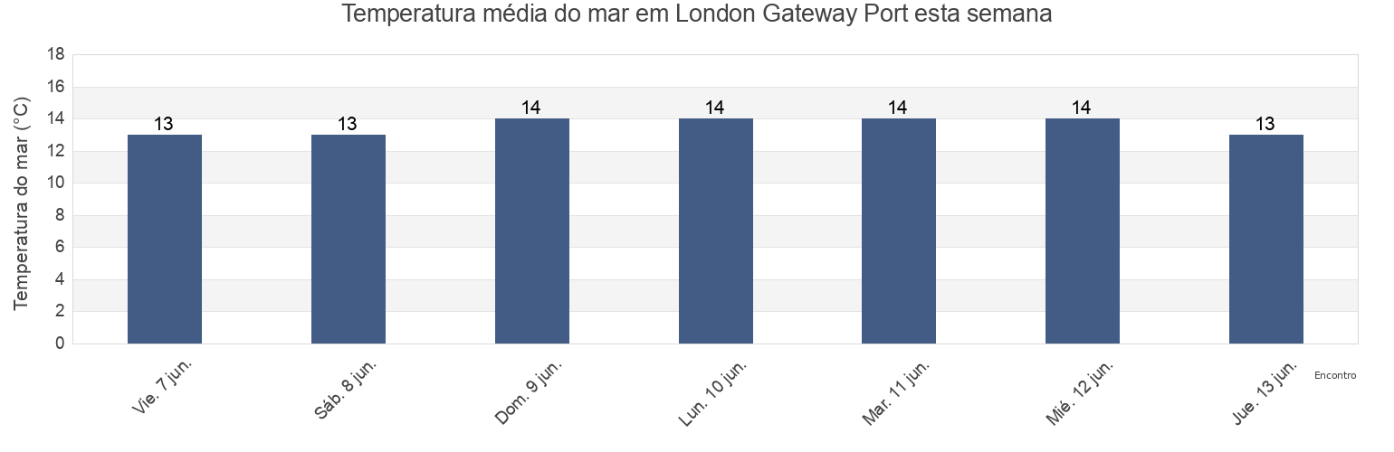Temperatura do mar em London Gateway Port, Borough of Thurrock, England, United Kingdom esta semana