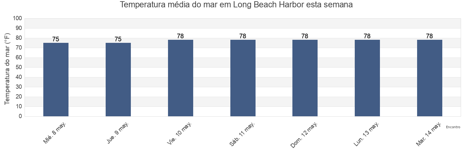 Temperatura do mar em Long Beach Harbor, Harrison County, Mississippi, United States esta semana