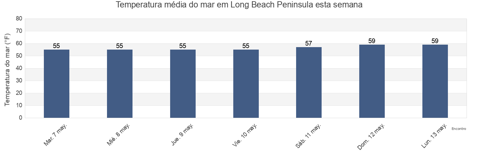 Temperatura do mar em Long Beach Peninsula, Orange County, California, United States esta semana