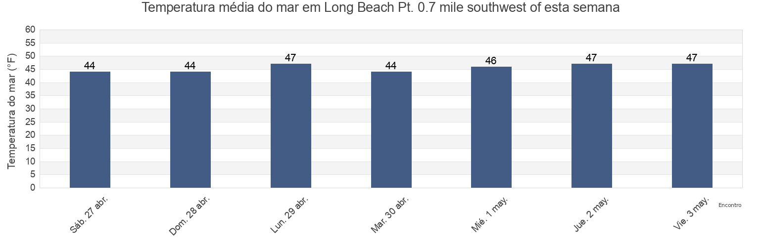 Temperatura do mar em Long Beach Pt. 0.7 mile southwest of, Suffolk County, New York, United States esta semana