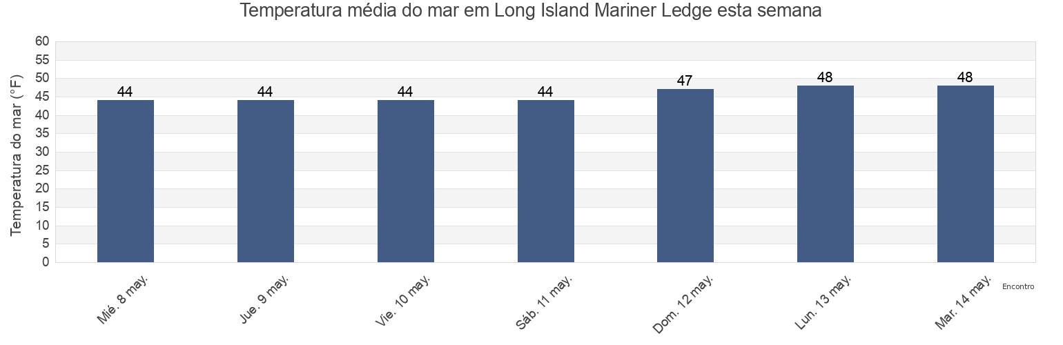 Temperatura do mar em Long Island Mariner Ledge, Cumberland County, Maine, United States esta semana