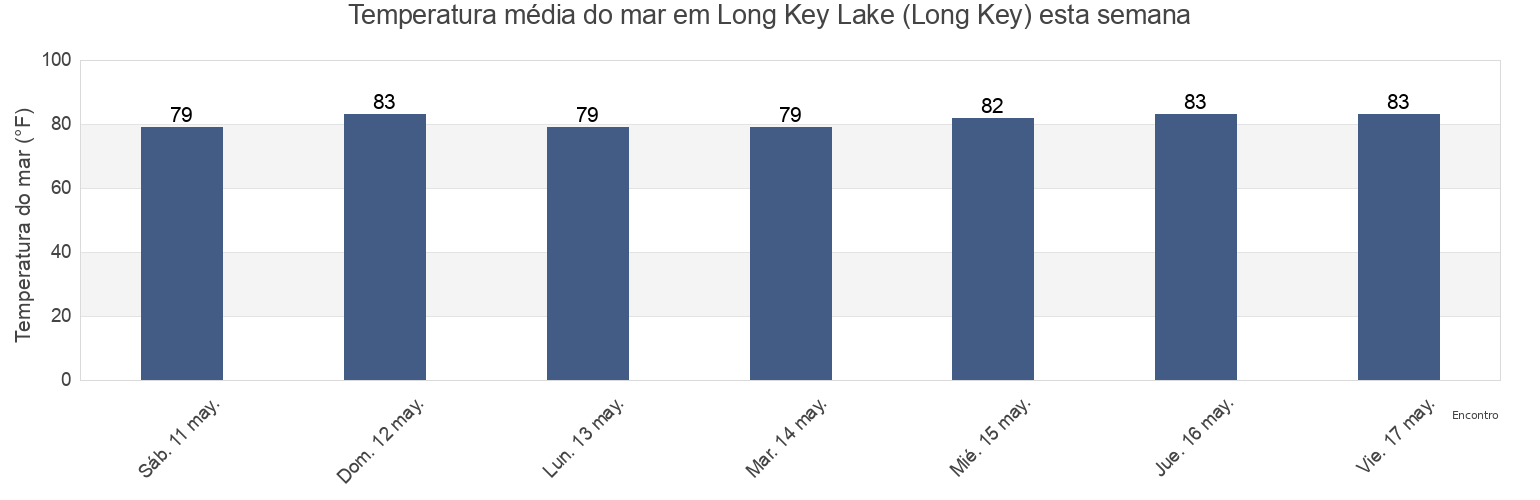 Temperatura do mar em Long Key Lake (Long Key), Miami-Dade County, Florida, United States esta semana