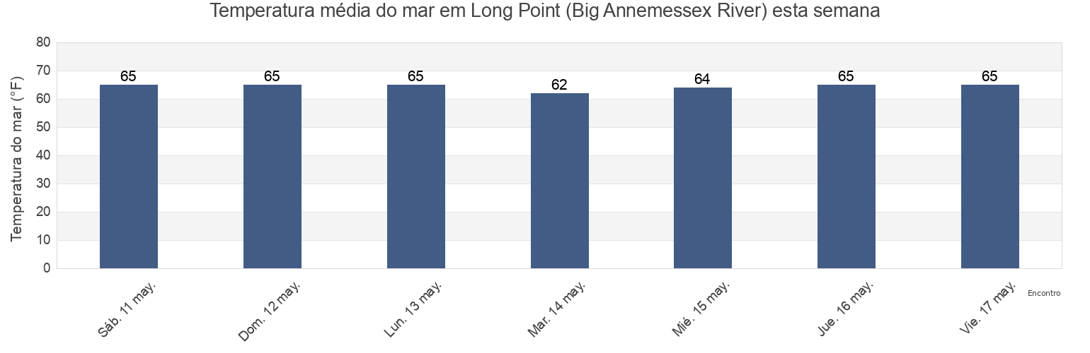 Temperatura do mar em Long Point (Big Annemessex River), Somerset County, Maryland, United States esta semana