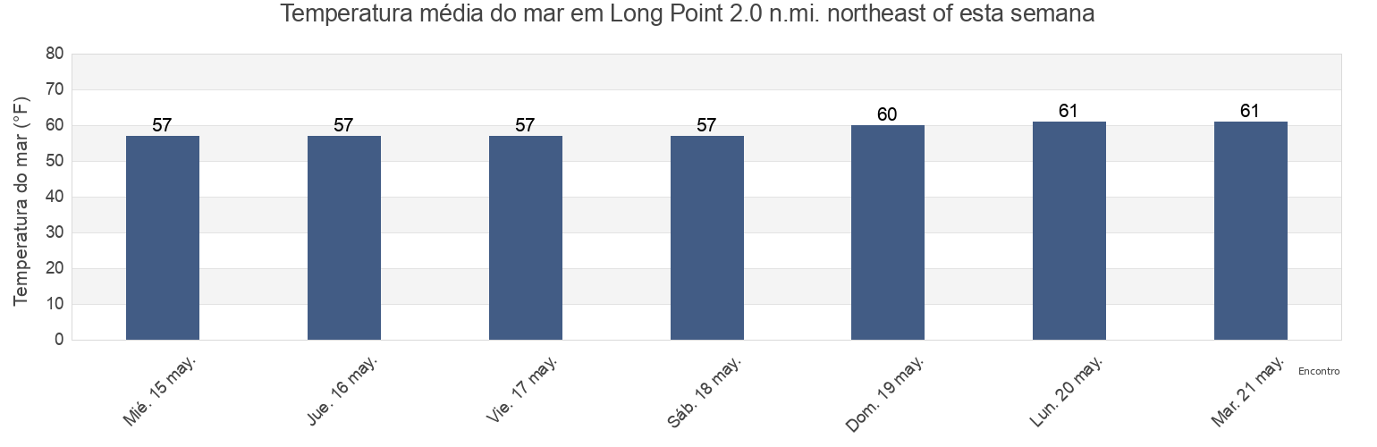 Temperatura do mar em Long Point 2.0 n.mi. northeast of, Somerset County, Maryland, United States esta semana