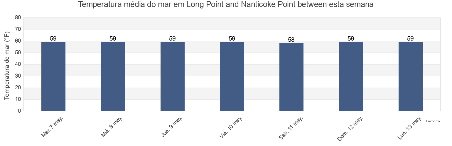 Temperatura do mar em Long Point and Nanticoke Point between, Somerset County, Maryland, United States esta semana