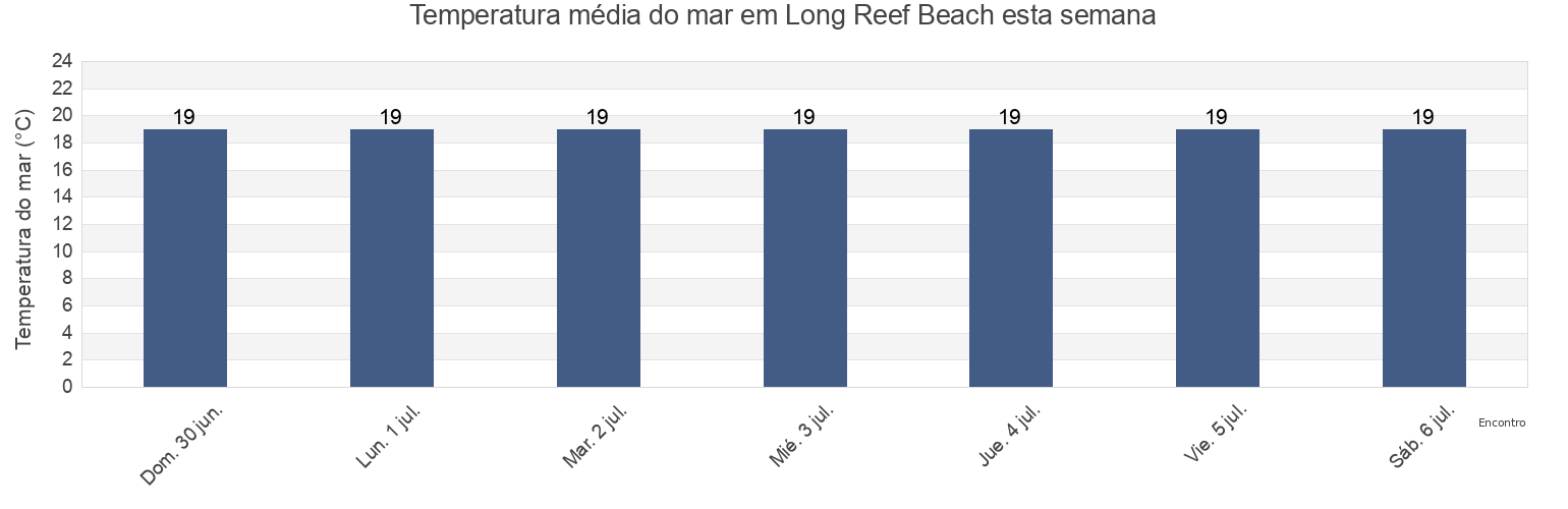 Temperatura do mar em Long Reef Beach, Northern Beaches, New South Wales, Australia esta semana