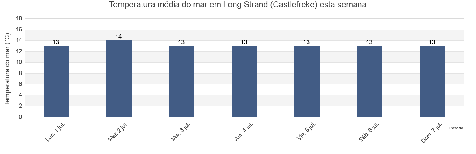 Temperatura do mar em Long Strand (Castlefreke), County Cork, Munster, Ireland esta semana