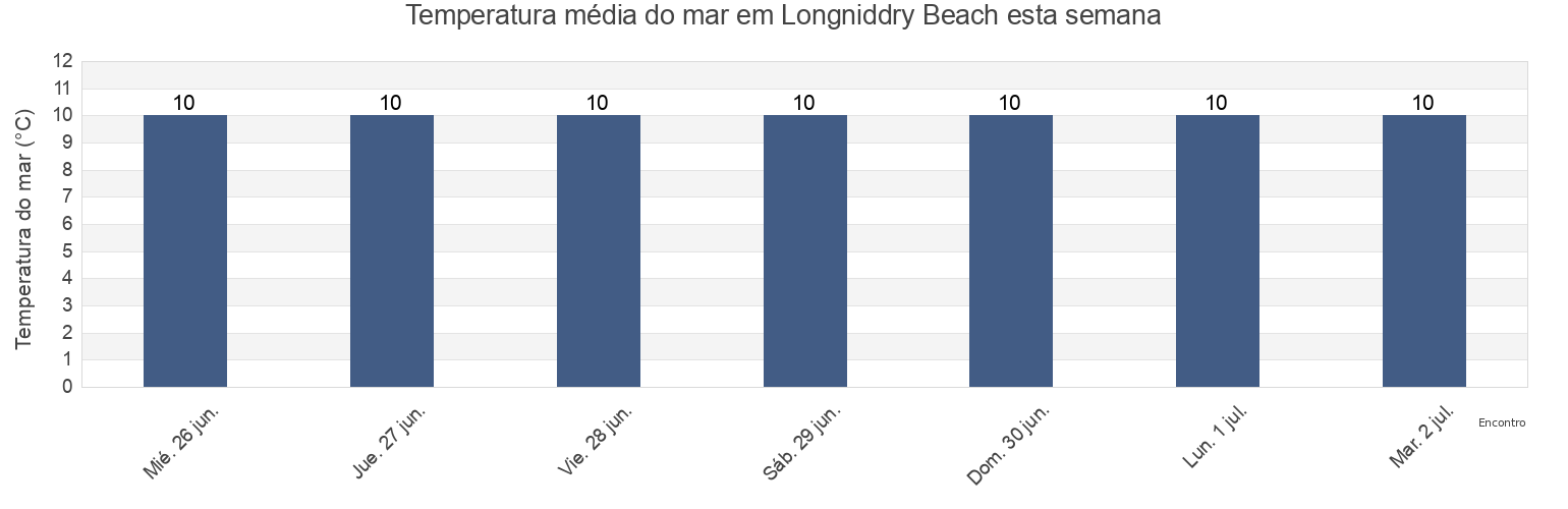 Temperatura do mar em Longniddry Beach, East Lothian, Scotland, United Kingdom esta semana