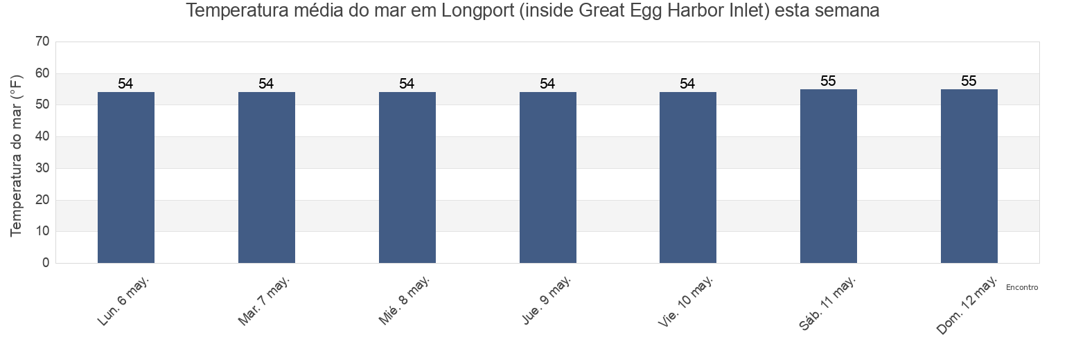 Temperatura do mar em Longport (inside Great Egg Harbor Inlet), Atlantic County, New Jersey, United States esta semana