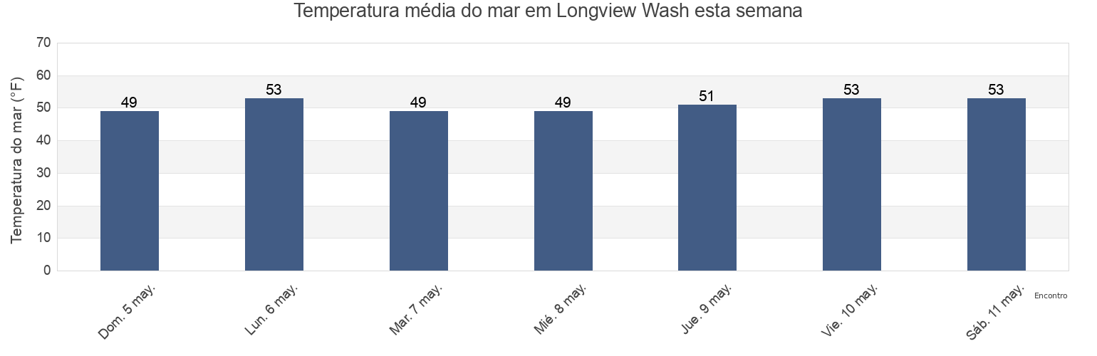 Temperatura do mar em Longview Wash, Cowlitz County, Washington, United States esta semana