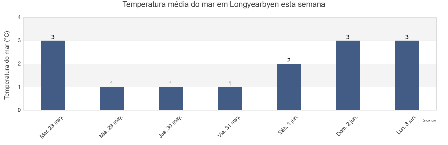 Temperatura do mar em Longyearbyen, Spitsbergen, Svalbard, Svalbard and Jan Mayen esta semana